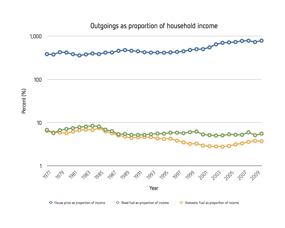 Relative house and fuel prices as proportion of average household income