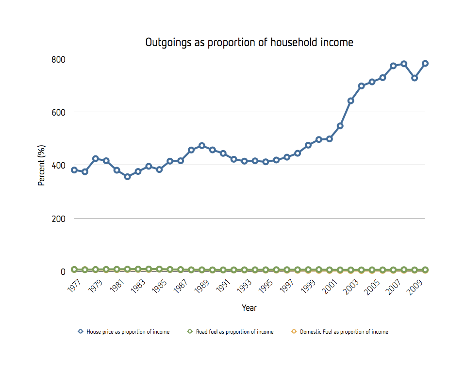 Absolute house and fuel prices as proportion of average household income